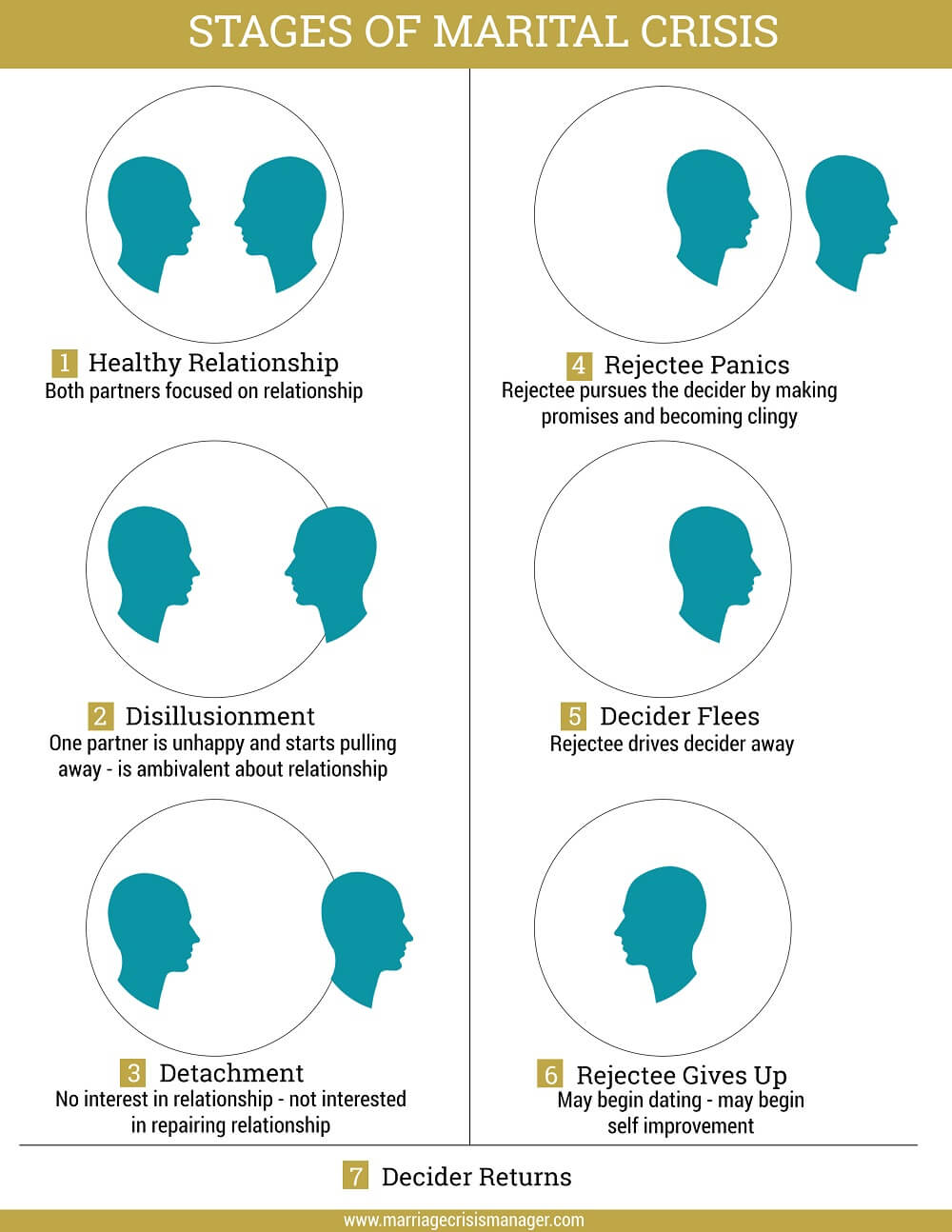 stages of a dying marriage how long does each painful phase really last