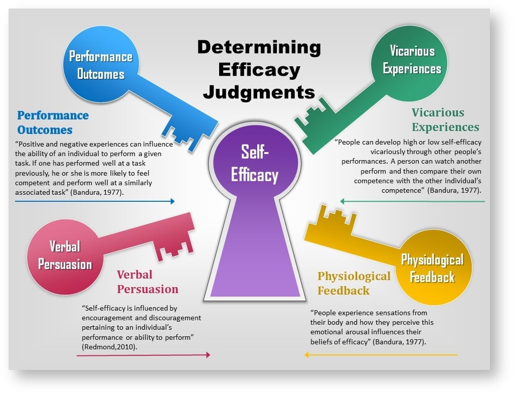 Why Self Efficacy Matters in AP Psychology Clear Definition Tips