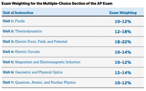 How to Use AP Psychology Score Calculator (Fast Tips for Exam Results)