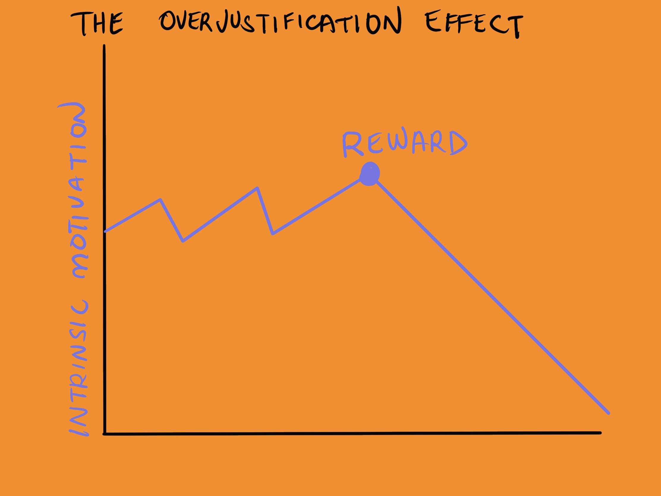 How to avoid the “overjustification effect"