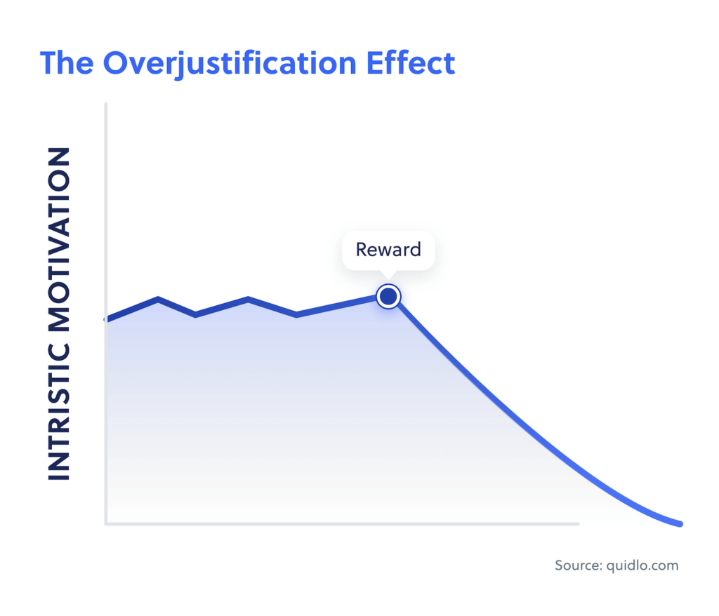 The Overreasoning Effect: Do rewards ruin interest?