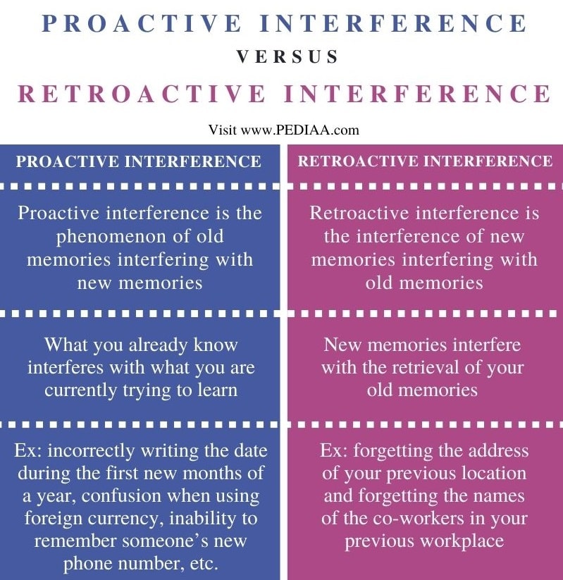 Simple Interference Psychology Definition With Real Life Examples Today