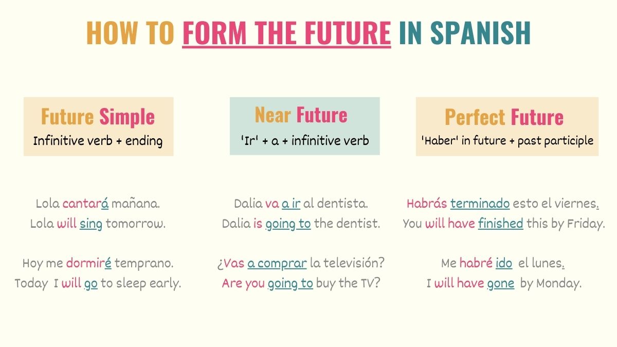 Future Indicative Spanish Secrets Tips to Master Regular Practice