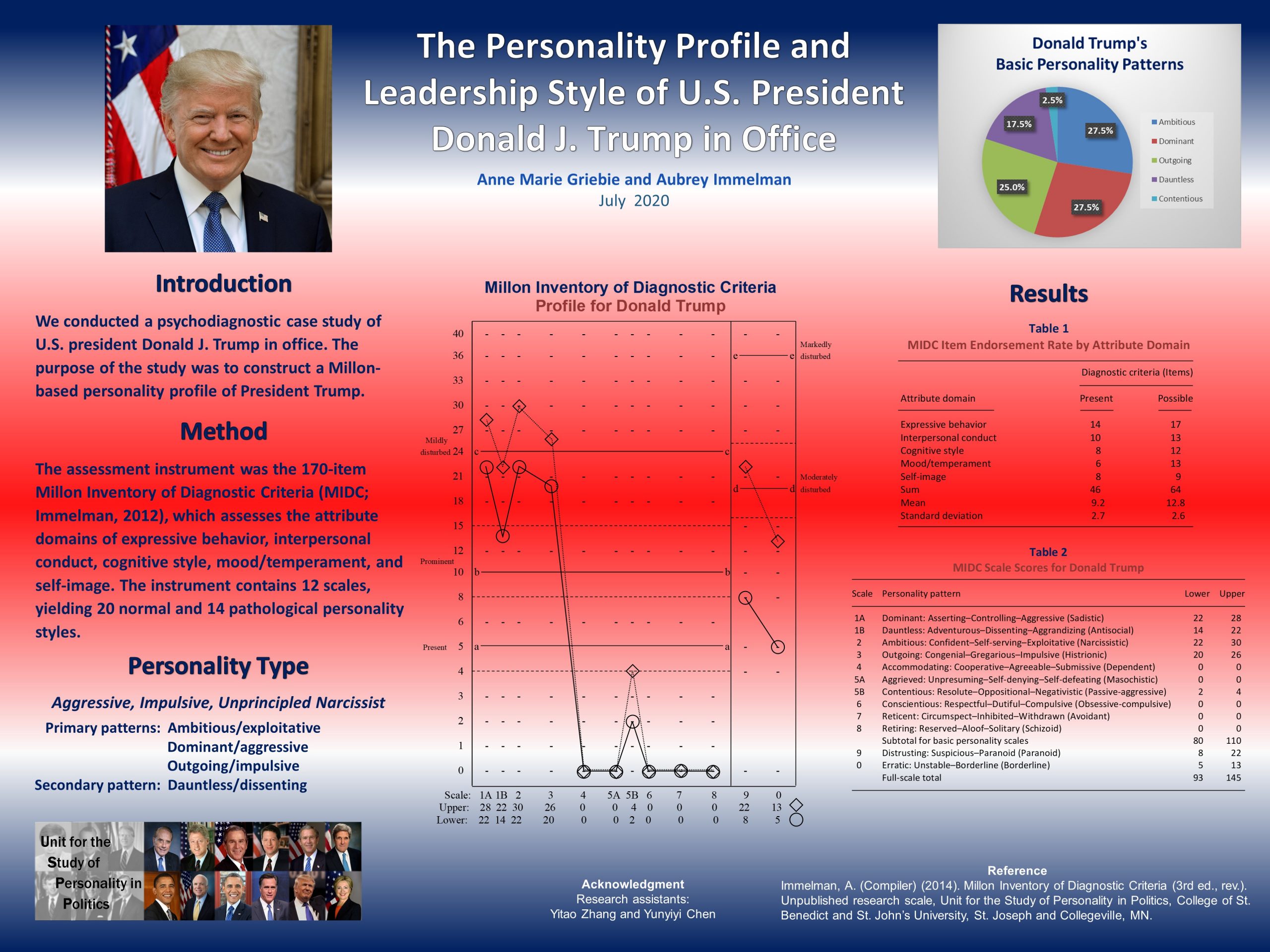 How Donald Trump Personality Type Affects His Business and Politics
